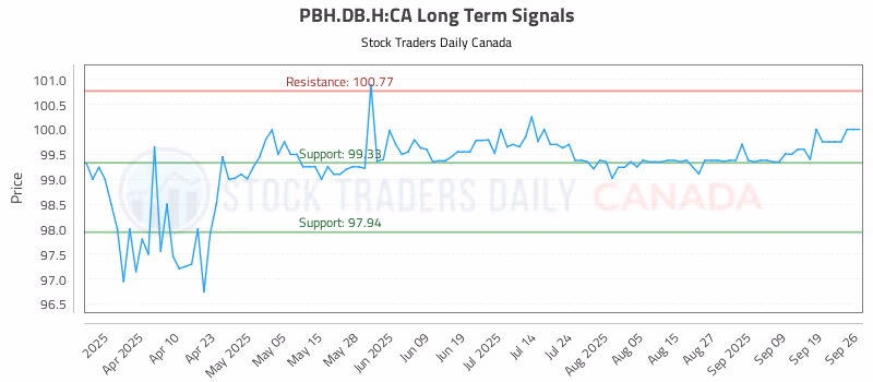 Stock Chart for PBH.DB.H:CA