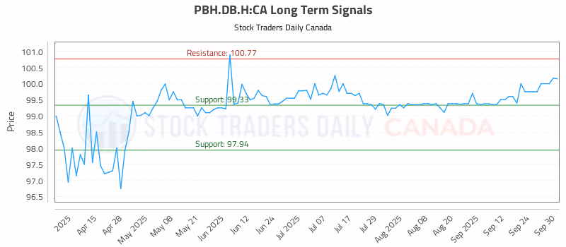 Stock Chart for PBH.DB.H:CA
