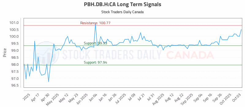 Stock Chart for PBH.DB.H:CA