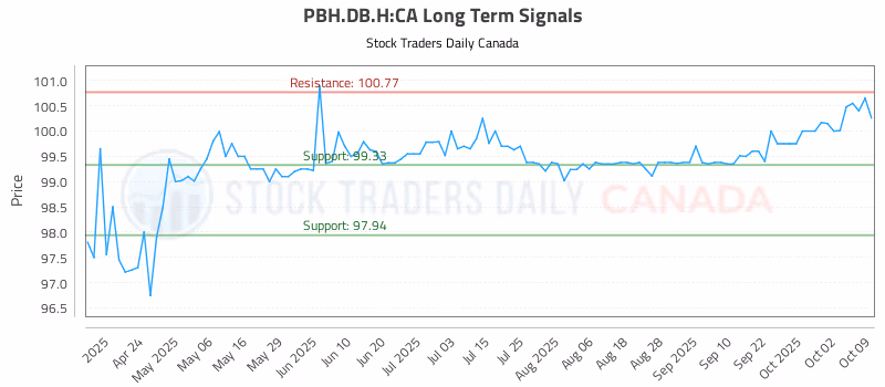 Stock Chart for PBH.DB.H:CA