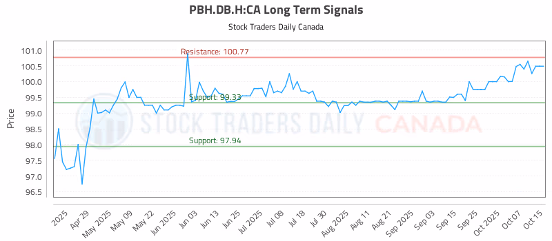 Stock Chart for PBH.DB.H:CA