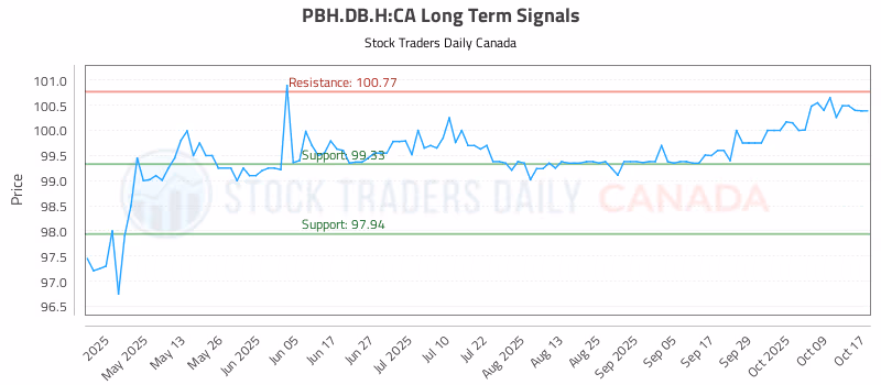 Stock Chart for PBH.DB.H:CA