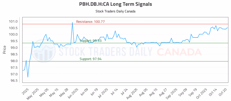 Stock Chart for PBH.DB.H:CA