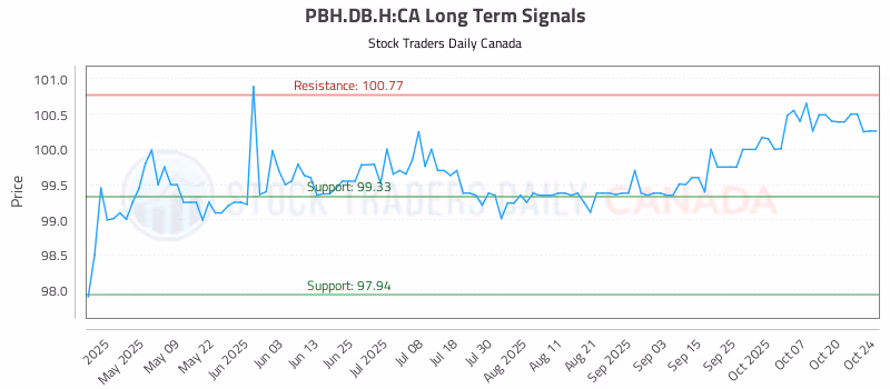 Stock Chart for PBH.DB.H:CA
