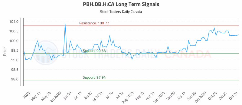Stock Chart for PBH.DB.H:CA