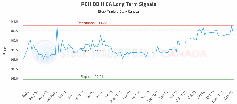 Stock Chart for PBH.DB.H:CA