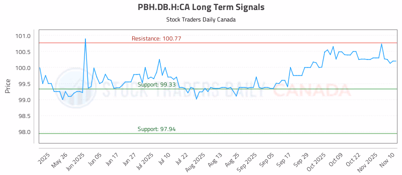 Stock Chart for PBH.DB.H:CA