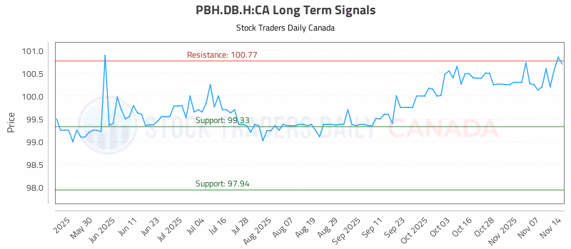 Stock Chart for PBH.DB.H:CA