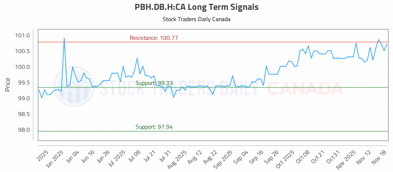 Stock Chart for PBH.DB.H:CA