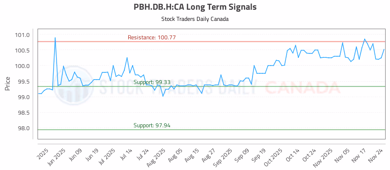 Stock Chart for PBH.DB.H:CA
