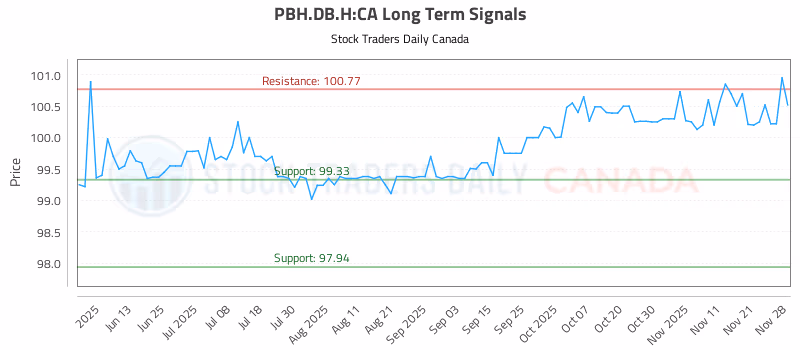 Stock Chart for PBH.DB.H:CA
