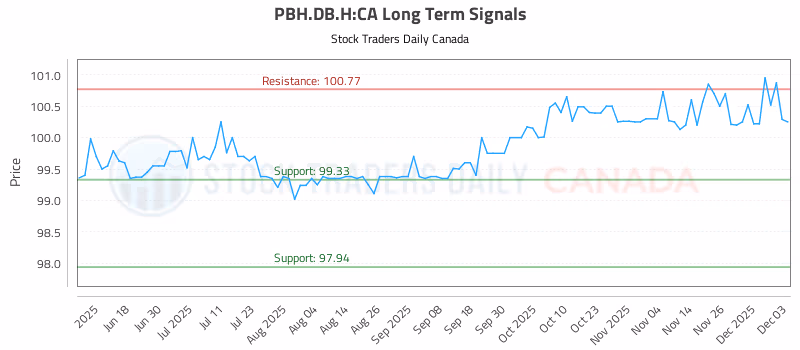 Stock Chart for PBH.DB.H:CA