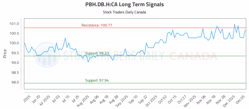 Stock Chart for PBH.DB.H:CA