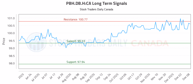 Stock Chart for PBH.DB.H:CA