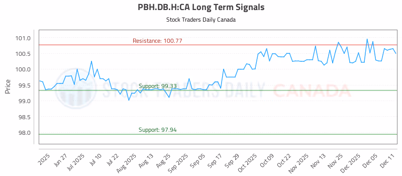 Stock Chart for PBH.DB.H:CA