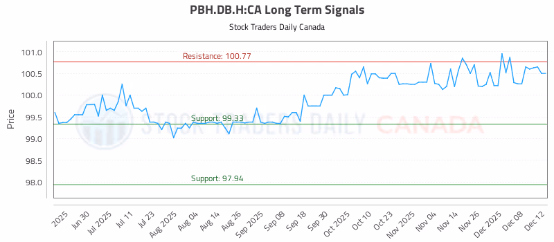 Stock Chart for PBH.DB.H:CA