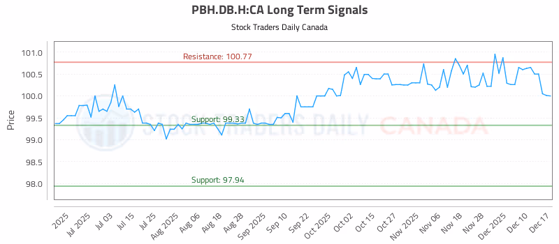 Stock Chart for PBH.DB.H:CA