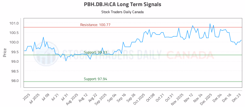 Stock Chart for PBH.DB.H:CA