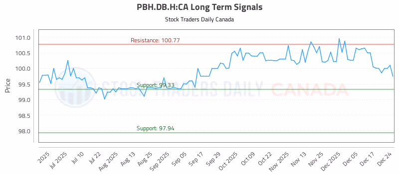 Stock Chart for PBH.DB.H:CA