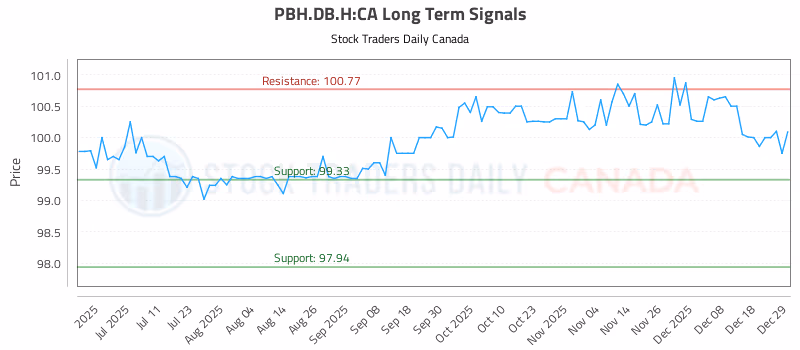 Stock Chart for PBH.DB.H:CA