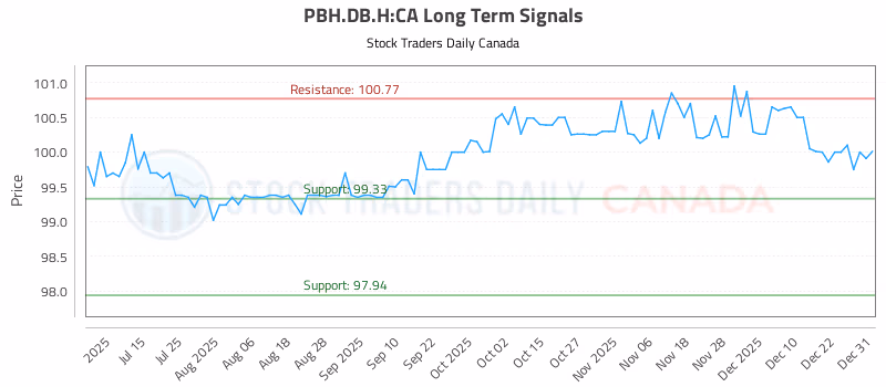 Stock Chart for PBH.DB.H:CA
