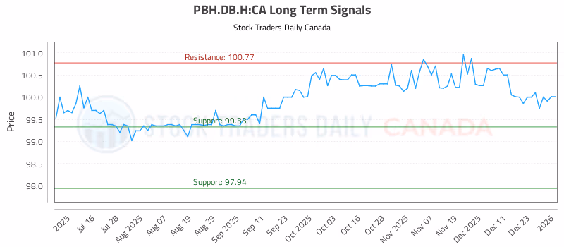 Stock Chart for PBH.DB.H:CA