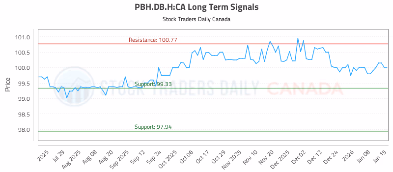 Stock Chart for PBH.DB.H:CA