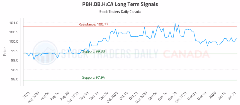 Stock Chart for PBH.DB.H:CA