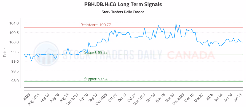 Stock Chart for PBH.DB.H:CA