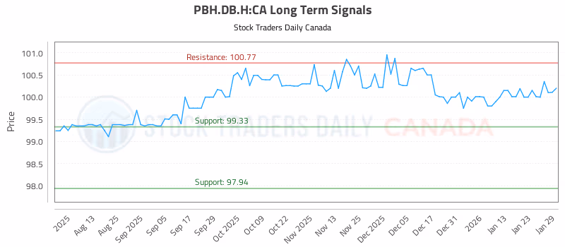 Stock Chart for PBH.DB.H:CA