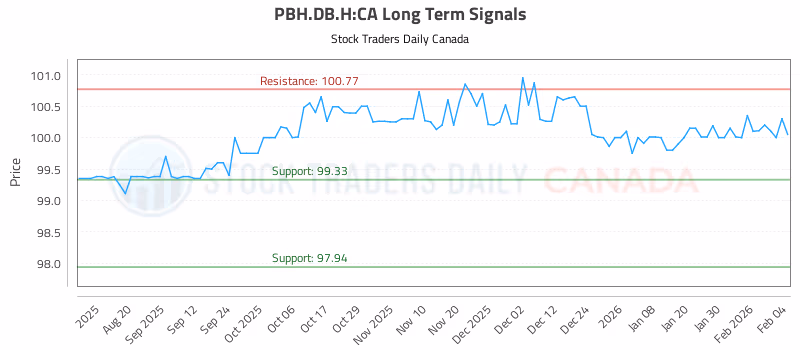Stock Chart for PBH.DB.H:CA