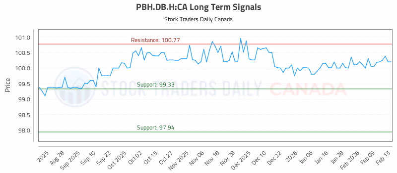 Stock Chart for PBH.DB.H:CA