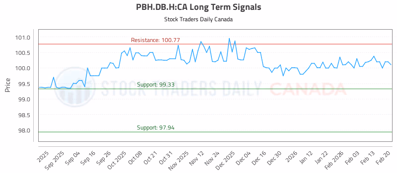 Stock Chart for PBH.DB.H:CA