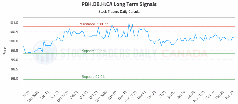 Stock Chart for PBH.DB.H:CA