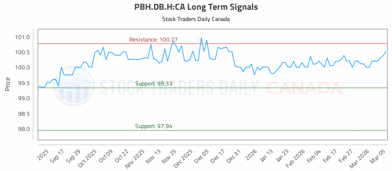 Stock Chart for PBH.DB.H:CA