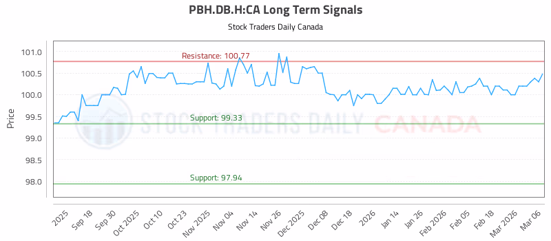 Stock Chart for PBH.DB.H:CA