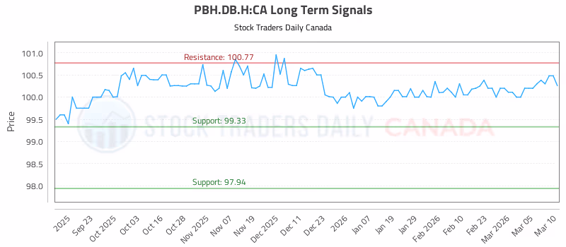 Stock Chart for PBH.DB.H:CA