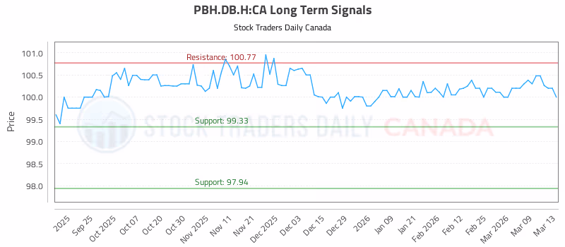 Stock Chart for PBH.DB.H:CA