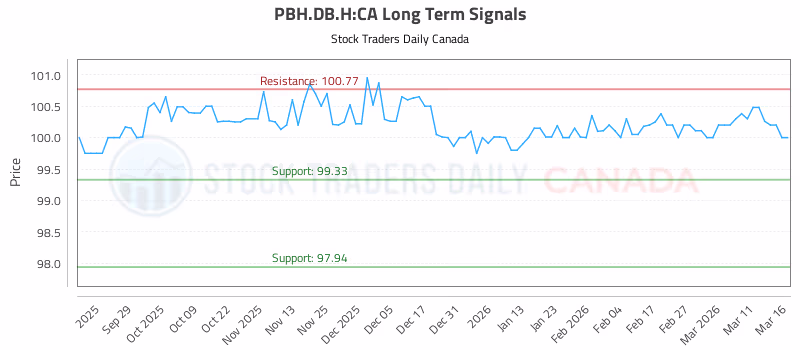 Stock Chart for PBH.DB.H:CA