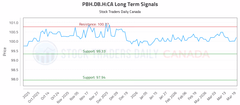 Stock Chart for PBH.DB.H:CA