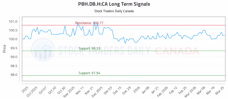 Stock Chart for PBH.DB.H:CA
