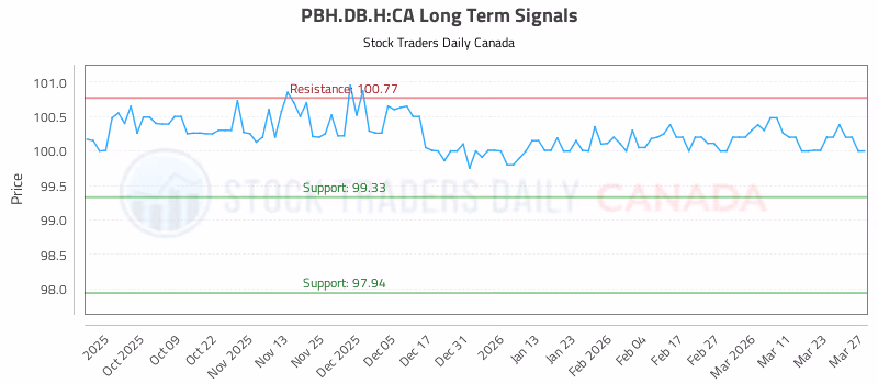 Stock Chart for PBH.DB.H:CA