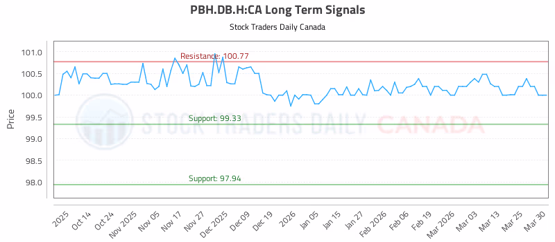 Stock Chart for PBH.DB.H:CA