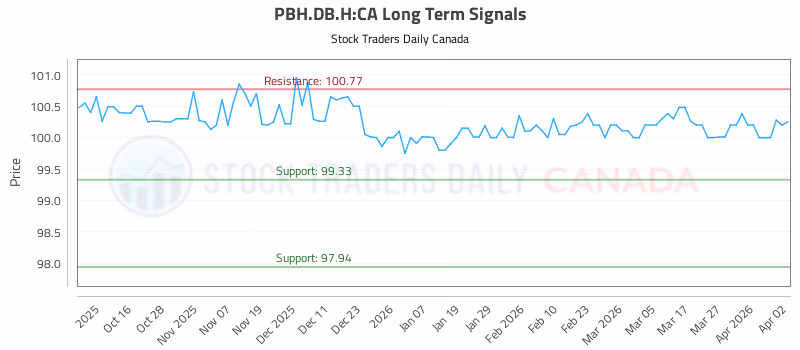 Stock Chart for PBH.DB.H:CA