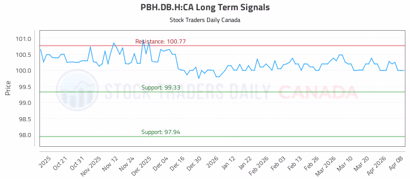 Stock Chart for PBH.DB.H:CA