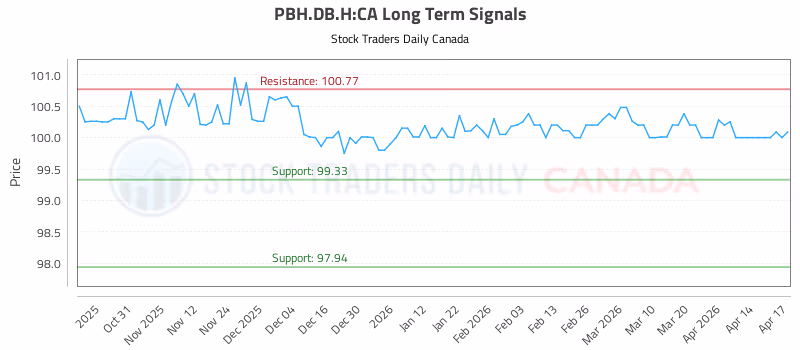 Stock Chart for PBH.DB.H:CA