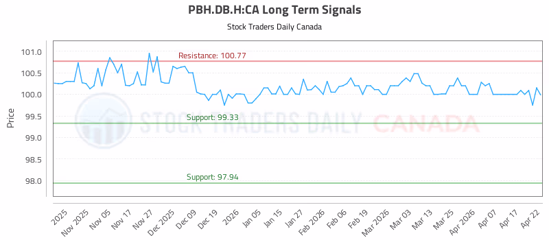Stock Chart for PBH.DB.H:CA