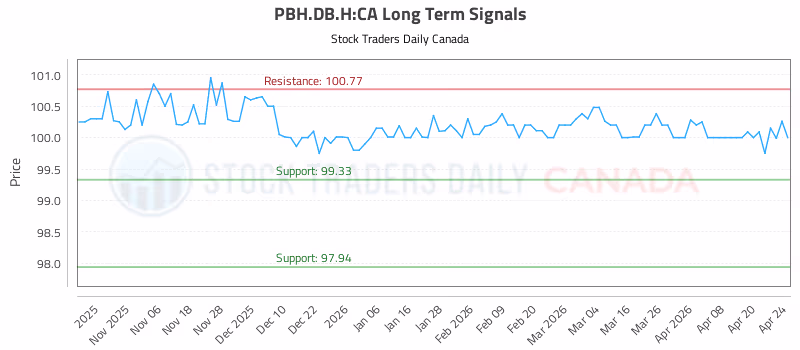 Stock Chart for PBH.DB.H:CA