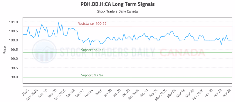 Stock Chart for PBH.DB.H:CA