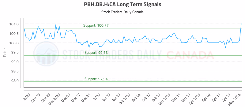 Stock Chart for PBH.DB.H:CA